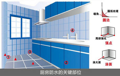 厨房防水